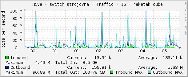     Hive - switch strojovna - Traffic - 16 - raketak cube 