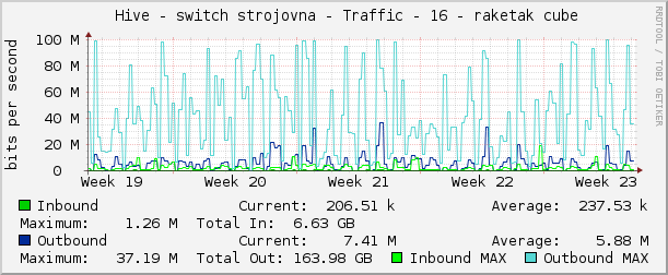     Hive - switch strojovna - Traffic - 16 - raketak cube 