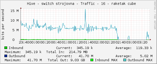     Hive - switch strojovna - Traffic - 16 - raketak cube 