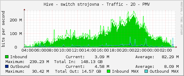     Hive - switch strojovna - Traffic - 20 - PMV