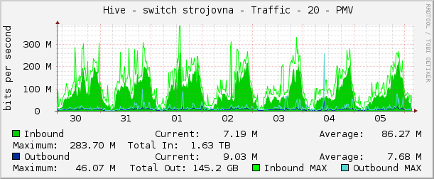     Hive - switch strojovna - Traffic - 20 - PMV