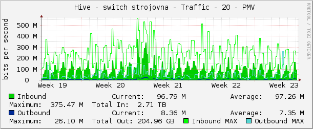     Hive - switch strojovna - Traffic - 20 - PMV