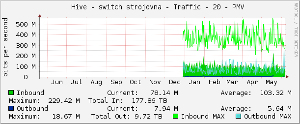     Hive - switch strojovna - Traffic - 20 - PMV