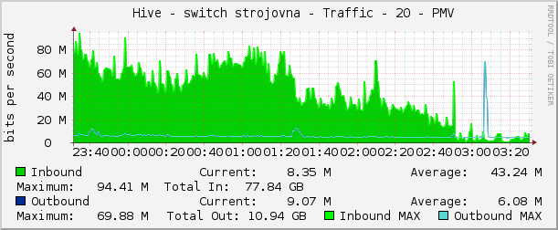     Hive - switch strojovna - Traffic - 20 - PMV