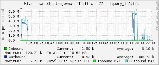     Hive - switch strojovna - Traffic - 22 - |query_ifAlias| 
