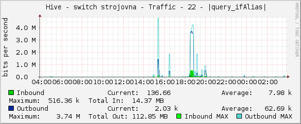     Hive - switch strojovna - Traffic - 22 - |query_ifAlias| 