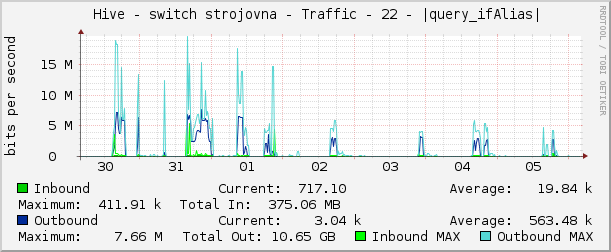     Hive - switch strojovna - Traffic - 22 - |query_ifAlias| 