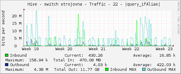     Hive - switch strojovna - Traffic - 22 - |query_ifAlias| 