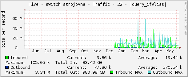     Hive - switch strojovna - Traffic - 22 - |query_ifAlias| 