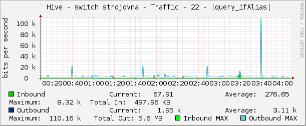     Hive - switch strojovna - Traffic - 22 - |query_ifAlias| 