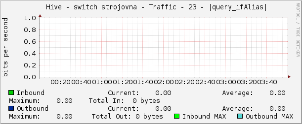     Hive - switch strojovna - Traffic - 23 - |query_ifAlias| 