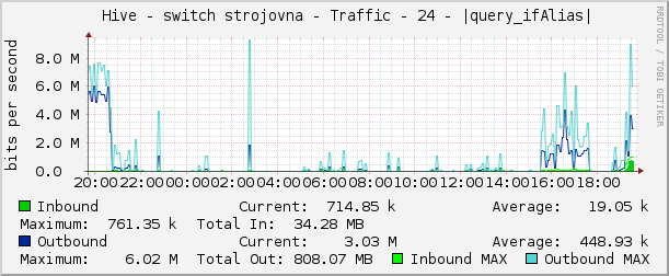     Hive - switch strojovna - Traffic - 24 - |query_ifAlias| 
