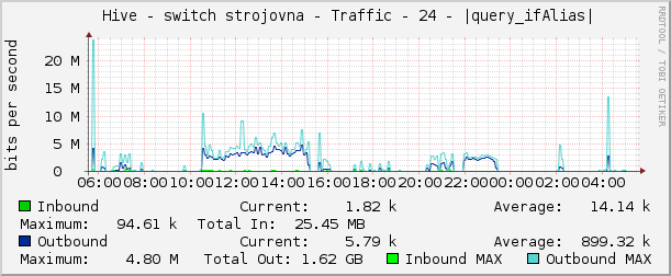     Hive - switch strojovna - Traffic - 24 - |query_ifAlias| 