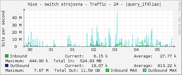     Hive - switch strojovna - Traffic - 24 - |query_ifAlias| 