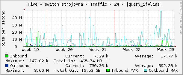     Hive - switch strojovna - Traffic - 24 - |query_ifAlias| 