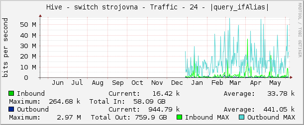     Hive - switch strojovna - Traffic - 24 - |query_ifAlias| 