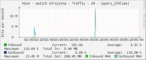     Hive - switch strojovna - Traffic - 24 - |query_ifAlias| 