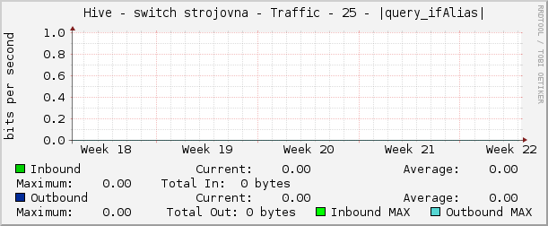     Hive - switch strojovna - Traffic - 25 - |query_ifAlias| 