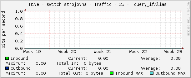     Hive - switch strojovna - Traffic - 25 - |query_ifAlias| 