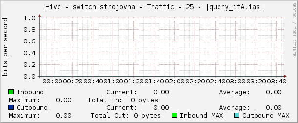     Hive - switch strojovna - Traffic - 25 - |query_ifAlias| 