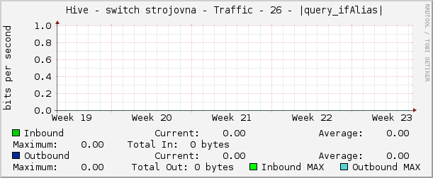     Hive - switch strojovna - Traffic - 26 - |query_ifAlias| 