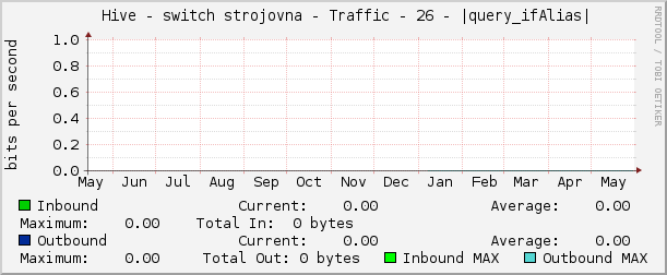     Hive - switch strojovna - Traffic - 26 - |query_ifAlias| 