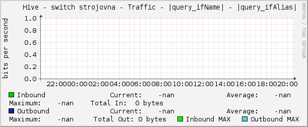     Hive - switch strojovna - Traffic - |query_ifName| - |query_ifAlias| 