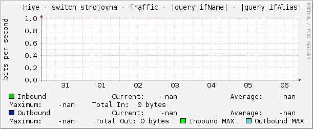     Hive - switch strojovna - Traffic - |query_ifName| - |query_ifAlias| 