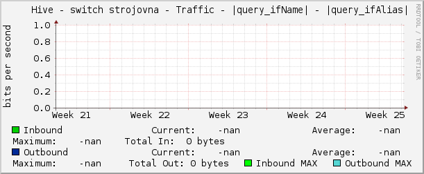     Hive - switch strojovna - Traffic - |query_ifName| - |query_ifAlias| 