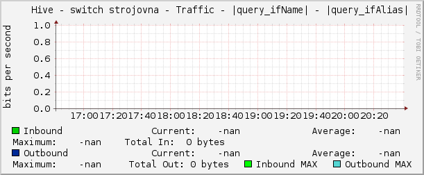     Hive - switch strojovna - Traffic - |query_ifName| - |query_ifAlias| 