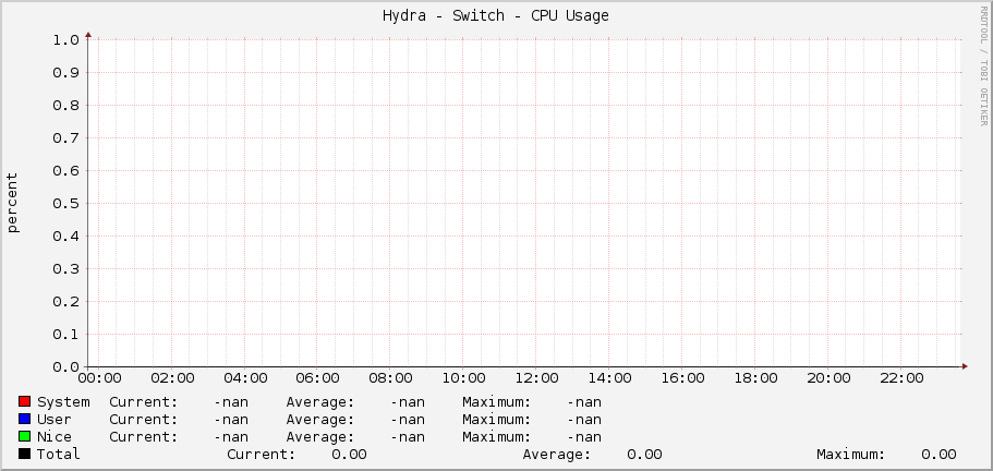 Hydra - Switch - CPU Usage
