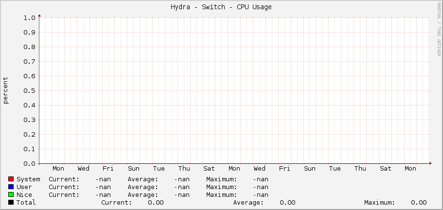 Hydra - Switch - CPU Usage
