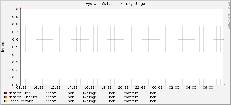 Hydra - Switch - Memory Usage