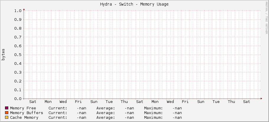 Hydra - Switch - Memory Usage