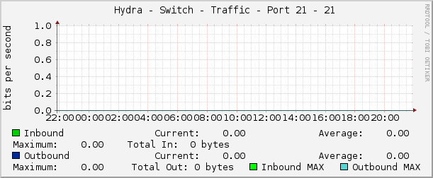     Hydra - Switch - Traffic - Port 21 - 21 