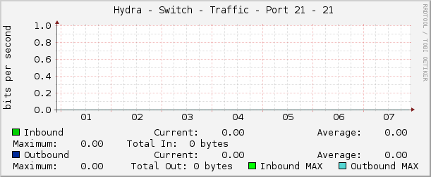     Hydra - Switch - Traffic - Port 21 - 21 