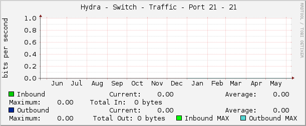     Hydra - Switch - Traffic - Port 21 - 21 