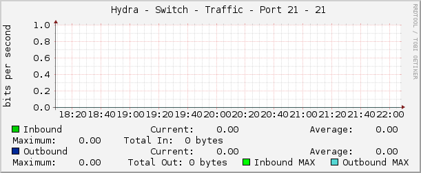     Hydra - Switch - Traffic - Port 21 - 21 