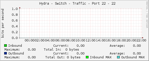     Hydra - Switch - Traffic - Port 22 - 22 