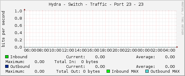     Hydra - Switch - Traffic - Port 23 - 23 