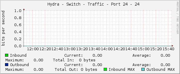     Hydra - Switch - Traffic - Port 24 - 24 