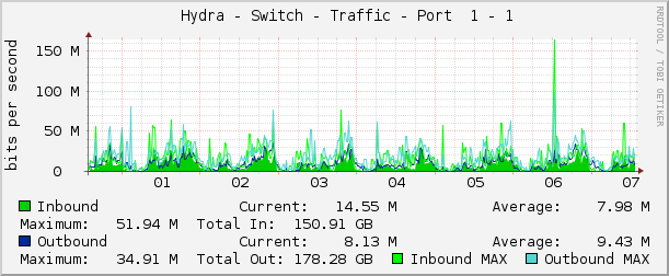     Hydra - Switch - Traffic - Port  1 - 1 