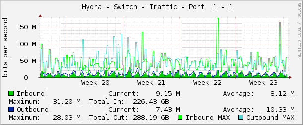     Hydra - Switch - Traffic - Port  1 - 1 