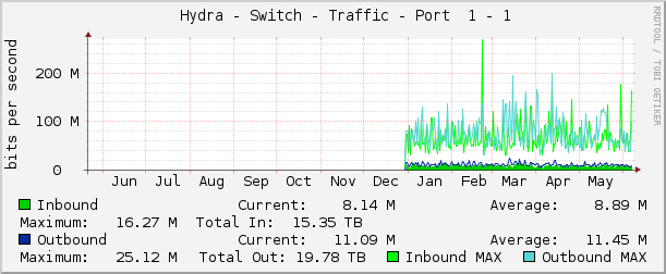     Hydra - Switch - Traffic - Port  1 - 1 