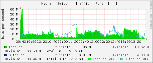     Hydra - Switch - Traffic - Port  1 - 1 