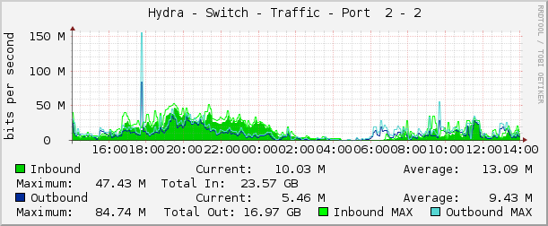     Hydra - Switch - Traffic - Port  2 - 2 