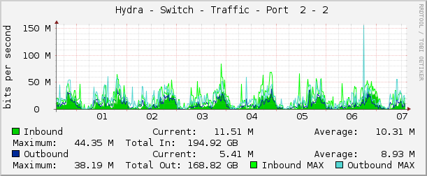     Hydra - Switch - Traffic - Port  2 - 2 