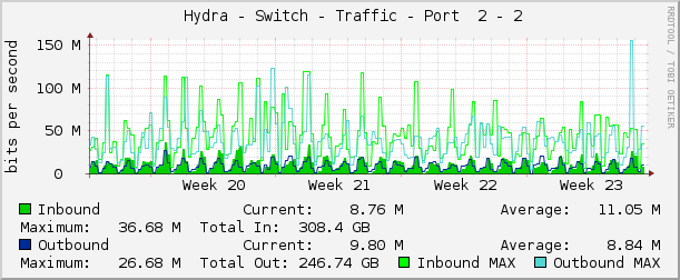     Hydra - Switch - Traffic - Port  2 - 2 