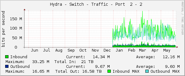     Hydra - Switch - Traffic - Port  2 - 2 