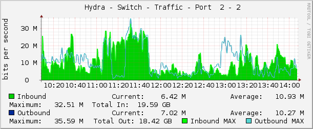     Hydra - Switch - Traffic - Port  2 - 2 